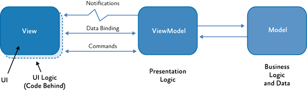 MVVM （Model-View-ViewModel Pattern)