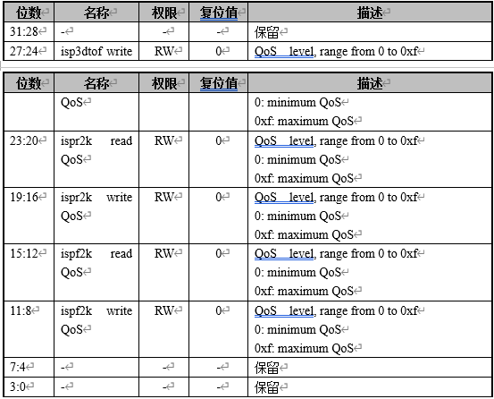 qos ctrl2