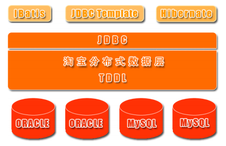 《淘宝技术这十年》读书笔记