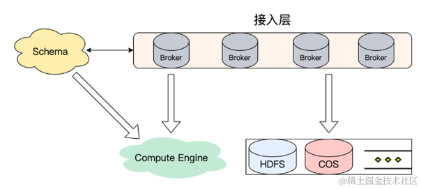 Kafka 分级存储在腾讯云的实践与演进