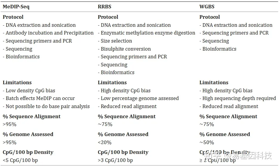 易基因：全基因组CpG密度和DNA甲基化分析方法比较（MeDIP、RRBS和WGBS）| 研究综述