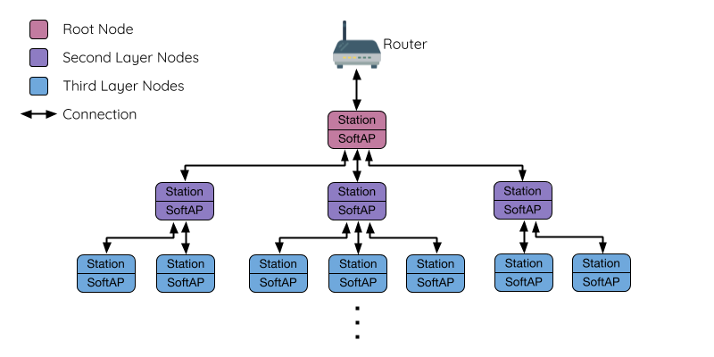 ESP-MESH-LITE 树型拓扑图