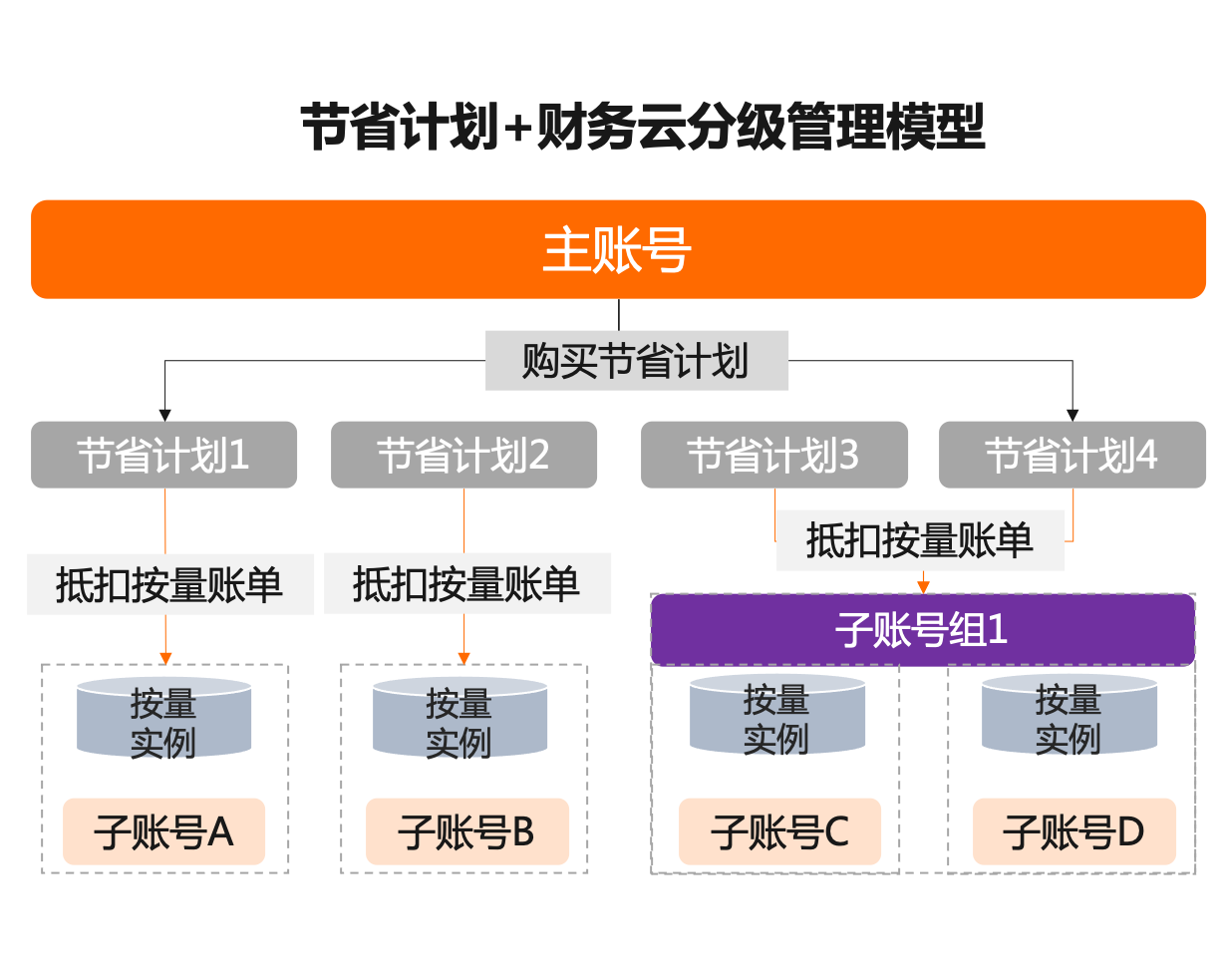 阿里云万郁香：多样付费选择构筑成本最优的弹性体验