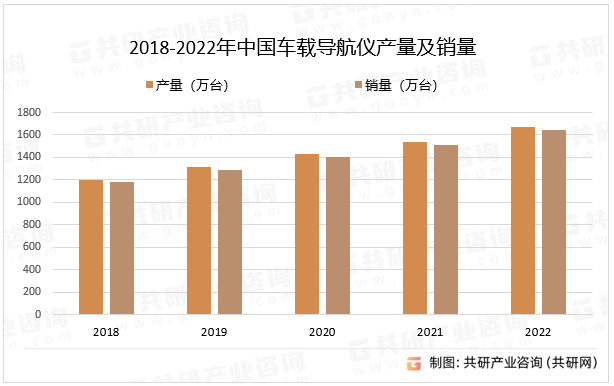 2018-2022年中国车载导航仪产量及销量