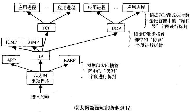 Image:3.以太网数据帧的拆封过程.jpg