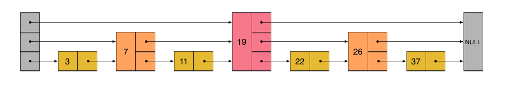 skip2node_level3_linked_list