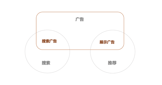 搜索算法和推荐算法、广告算法的区别