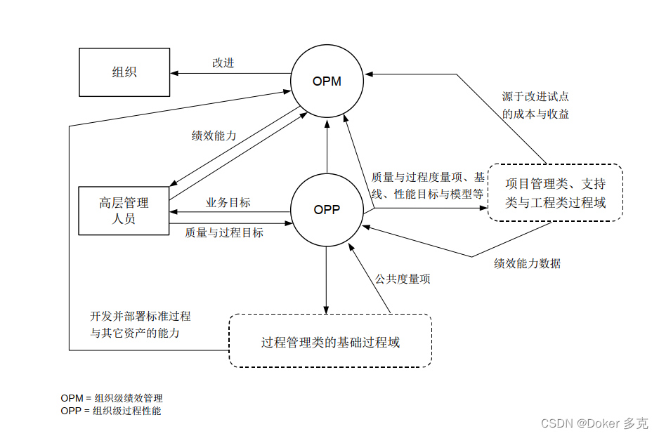 CMMI五大成熟度定义及过程管理类详解