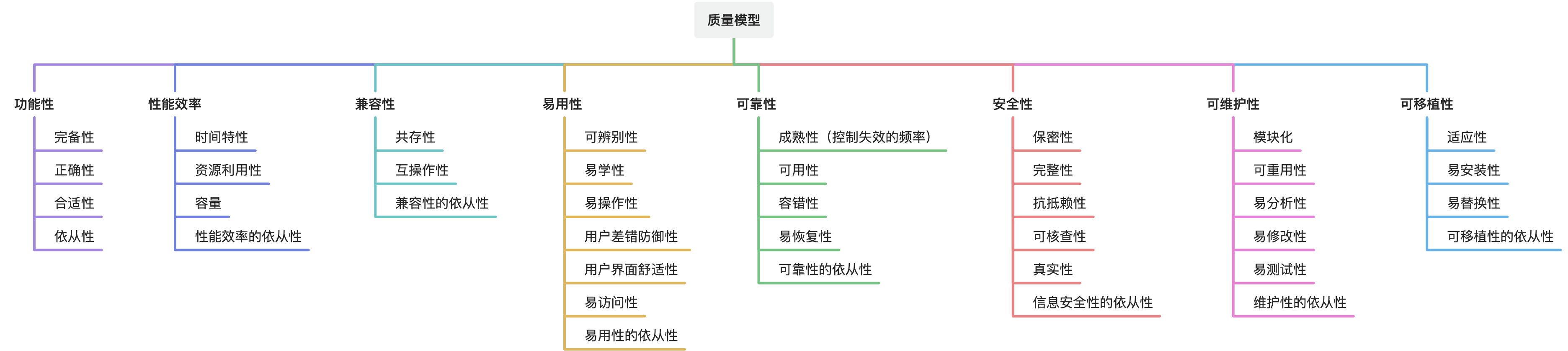 产品质量模型