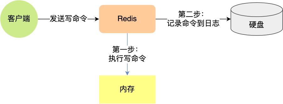 AOF 持久化是怎么实现的？ | 小林coding