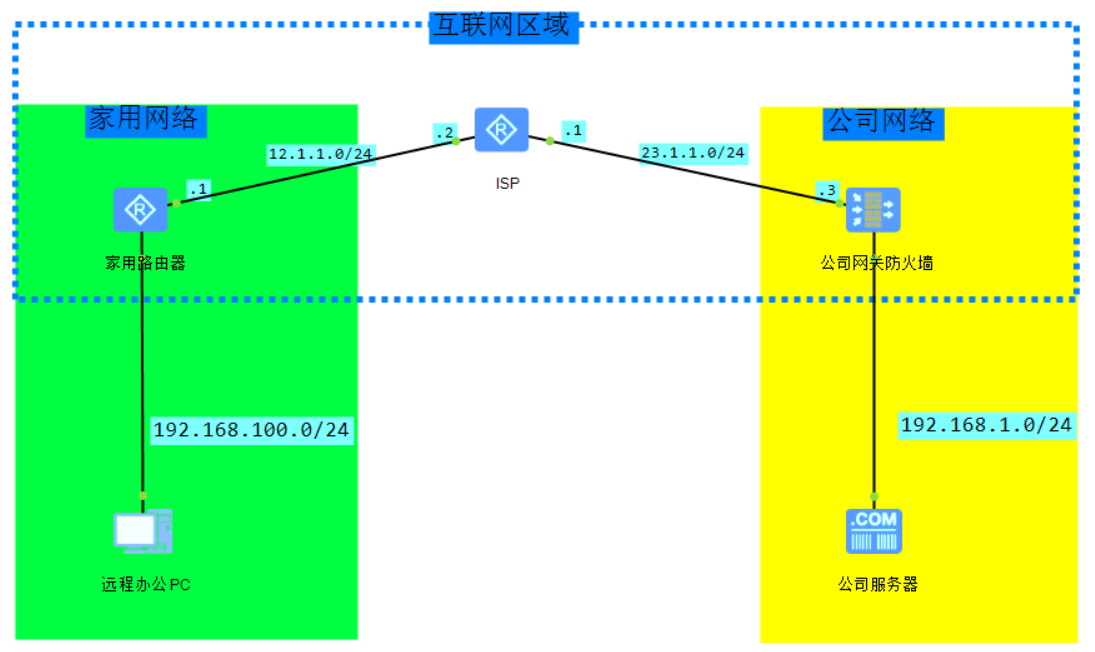 华为防火墙配置 SSL VPN