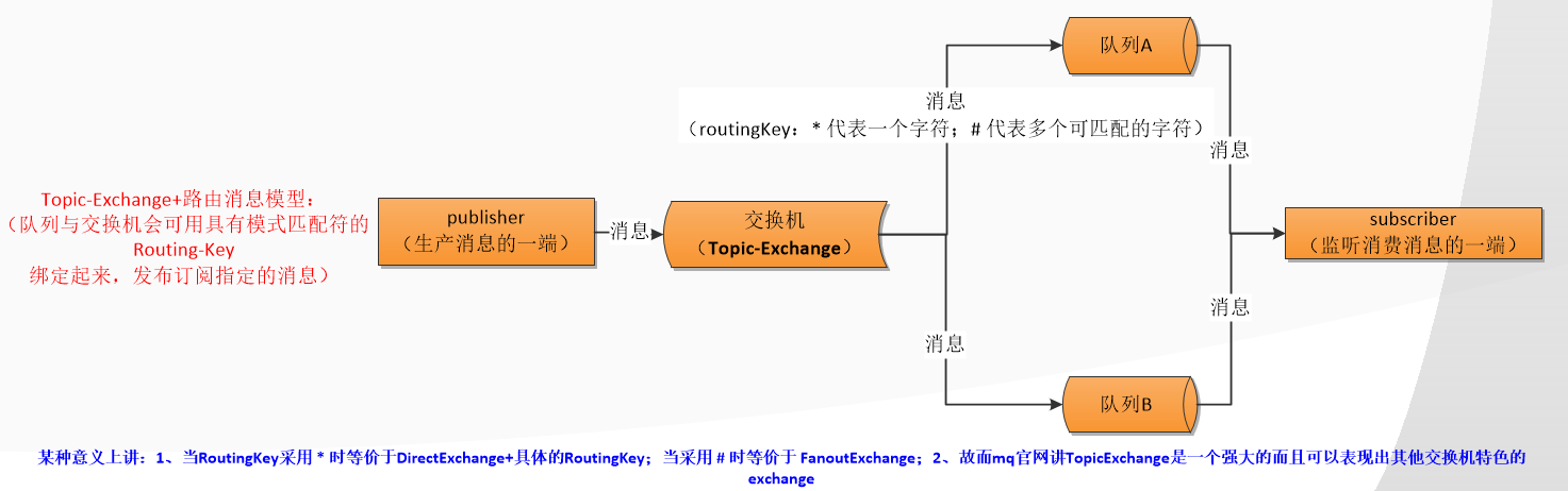 消息模型的演变历程