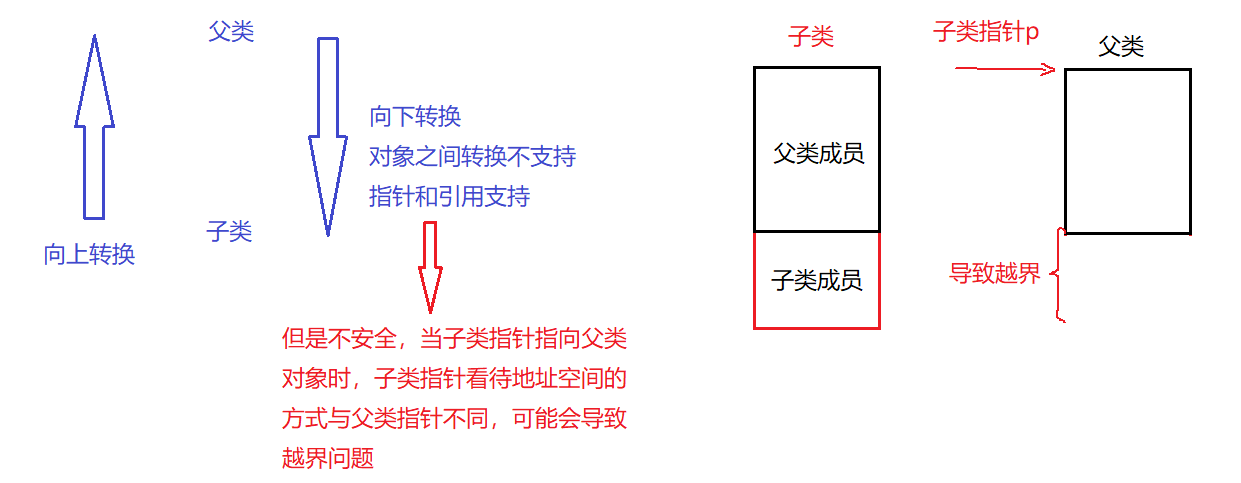 C++四种强制类型转换