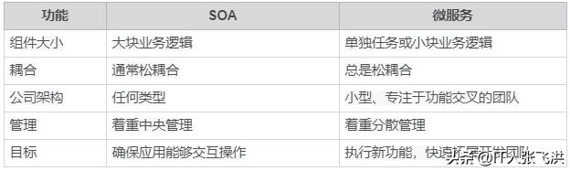 单体 soa 微服务 区别_漫谈何时从单体架构迁移到微服务？