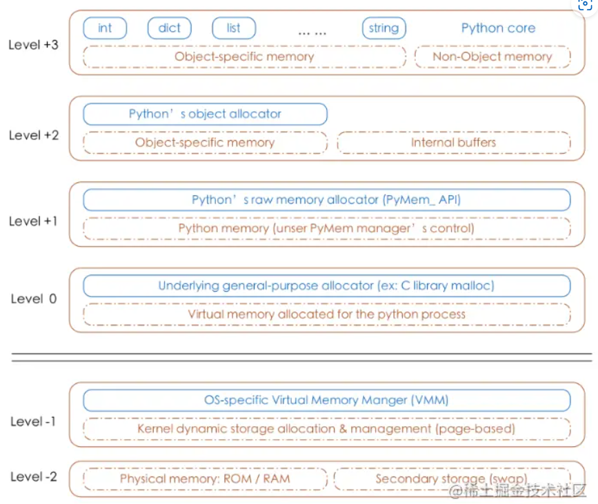 整理收集python面试常见题目