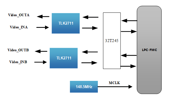 太速科技-232-基于FMC的2收2发TLK2711子卡