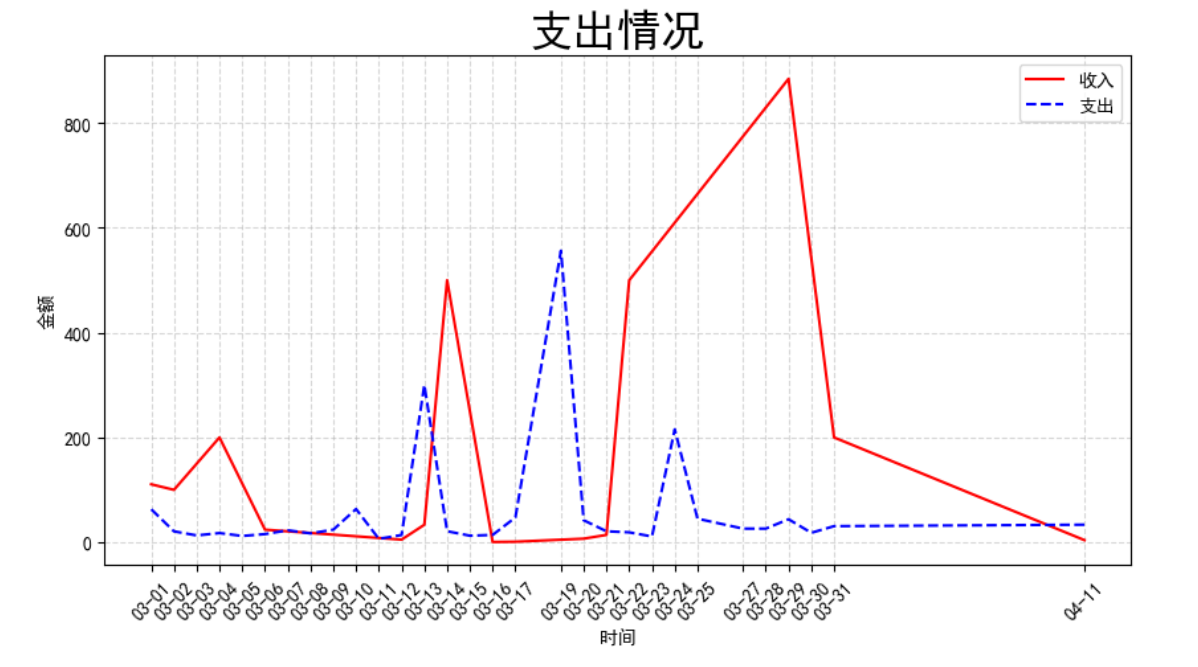 【Python】数据分析与可视化实践：收支日统计数据可视化的实现