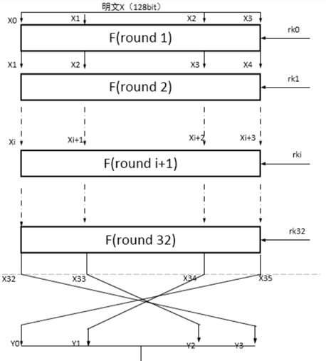 SM4对称加密算法及Java实现