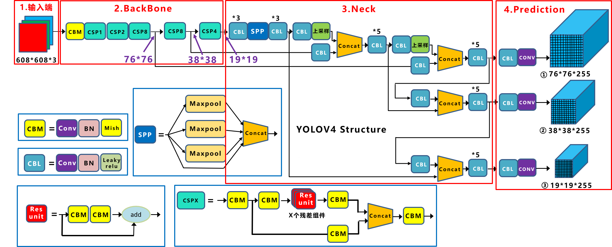 yolov4网络结构后处理方式lrelu(解决当输入小于0时relu梯度为0的