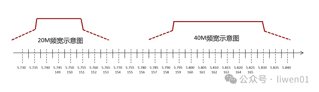 WiFi基础(二)：最新WiFi信道、无线OSI模型与802.11b/g/n