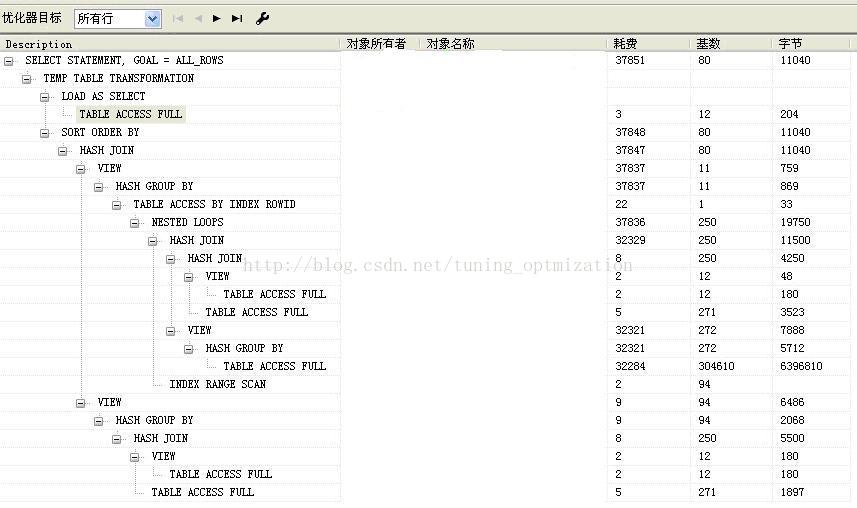 牛刀小试——记一次帮朋友小幅优化SQL_sql