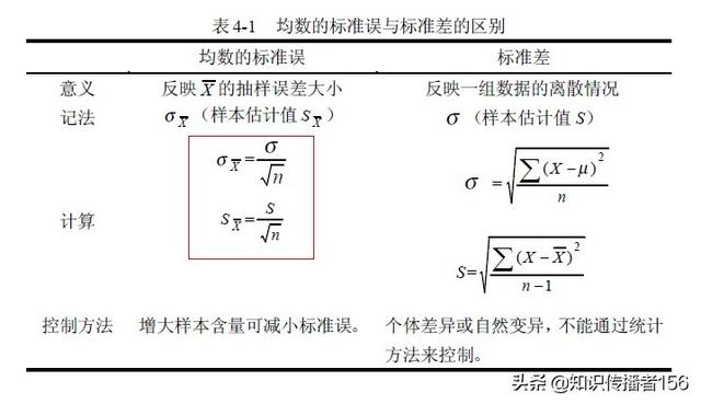 error,se)來衡量抽樣誤差的大小,即樣本均數的標準差,是描述均數抽樣