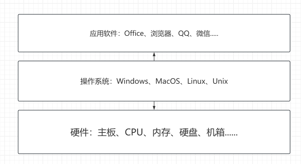 软硬件协同工作