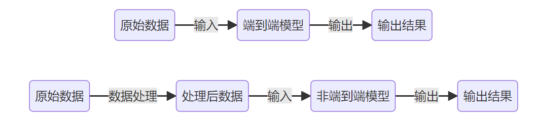 如何理解深度学习领域中的端到端 (end to end)_端到端的深度学信息-CSDN博客