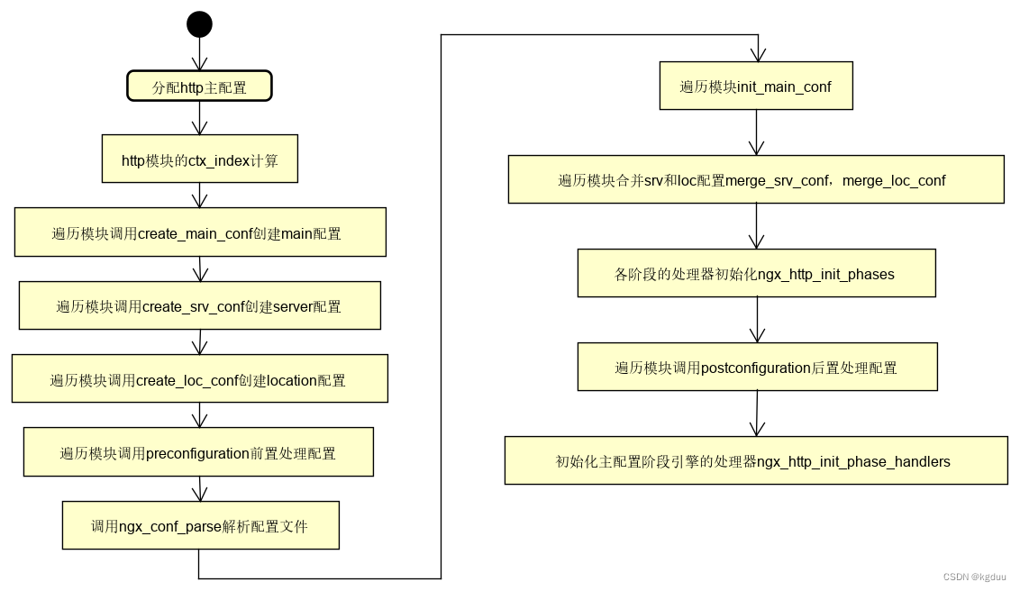 nginx http模块