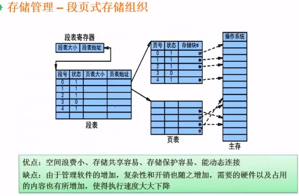 段页式