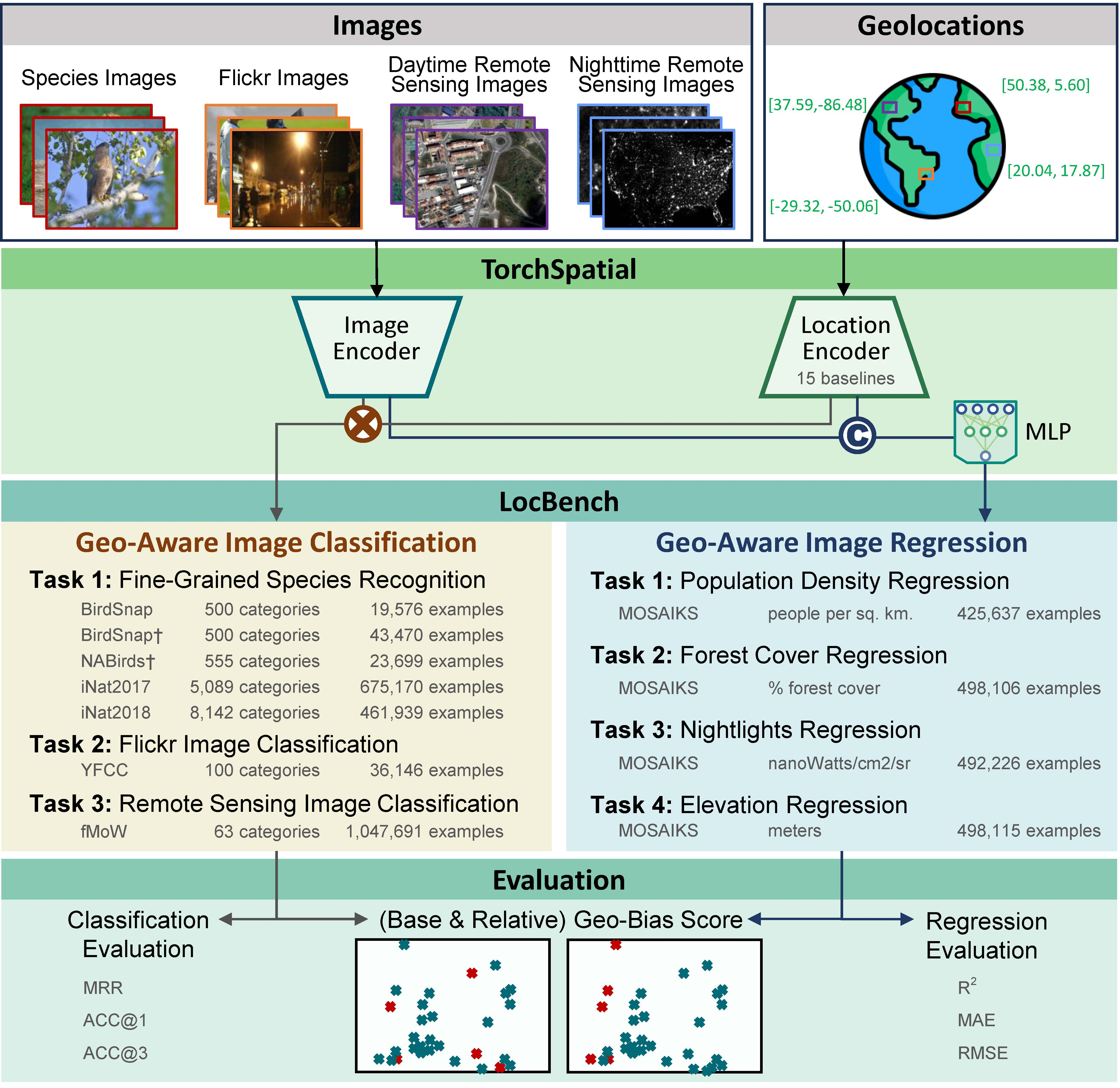 TorchSpatial Overall Framework