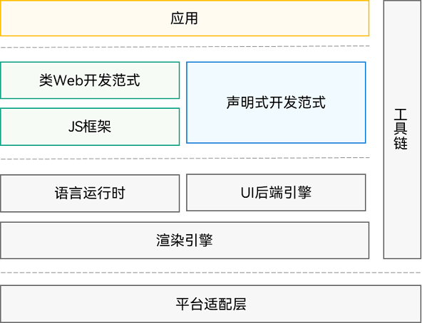 ArkUI示意图