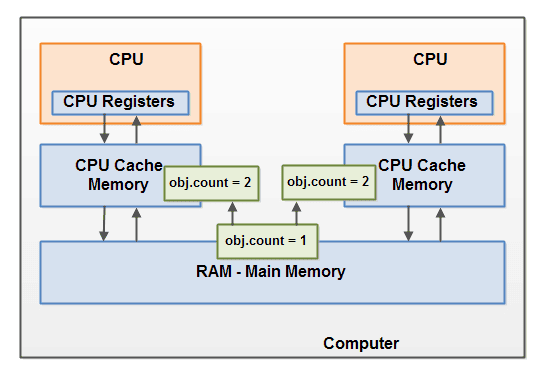 JVM第六讲：JVM 基础 - Java 内存模型引入