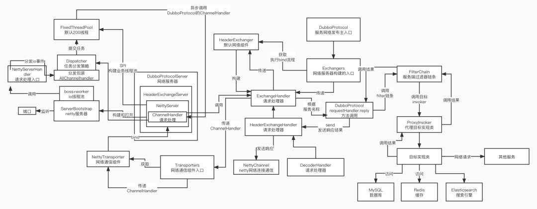 dubbo网络服务器架构剖析.jpg 6f26f00e3bcd0e9d7acd7670f61e43fc.png