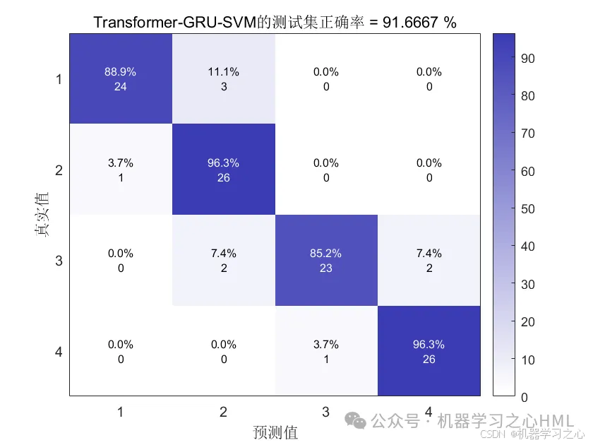 机不可失！咨询指导！Transformer-GRU-SVM组合模型多特征分类预测/故障诊断_transformer_04