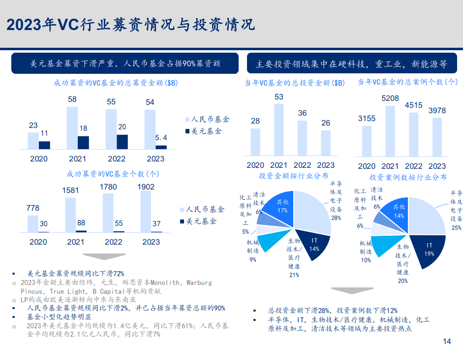 2023-2024年科技行业主要变化趋势梳理与总结