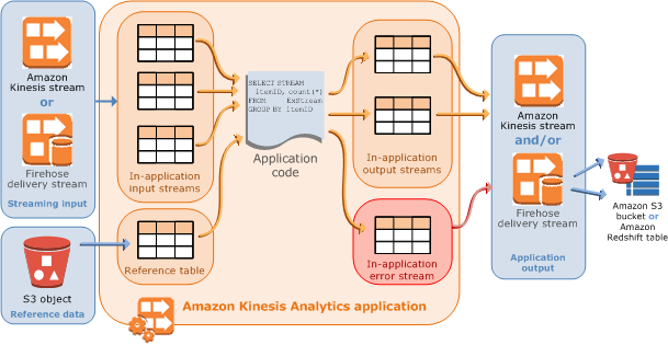 Diagram showing a data analytics application, streaming input sources, reference                 data, and application output.