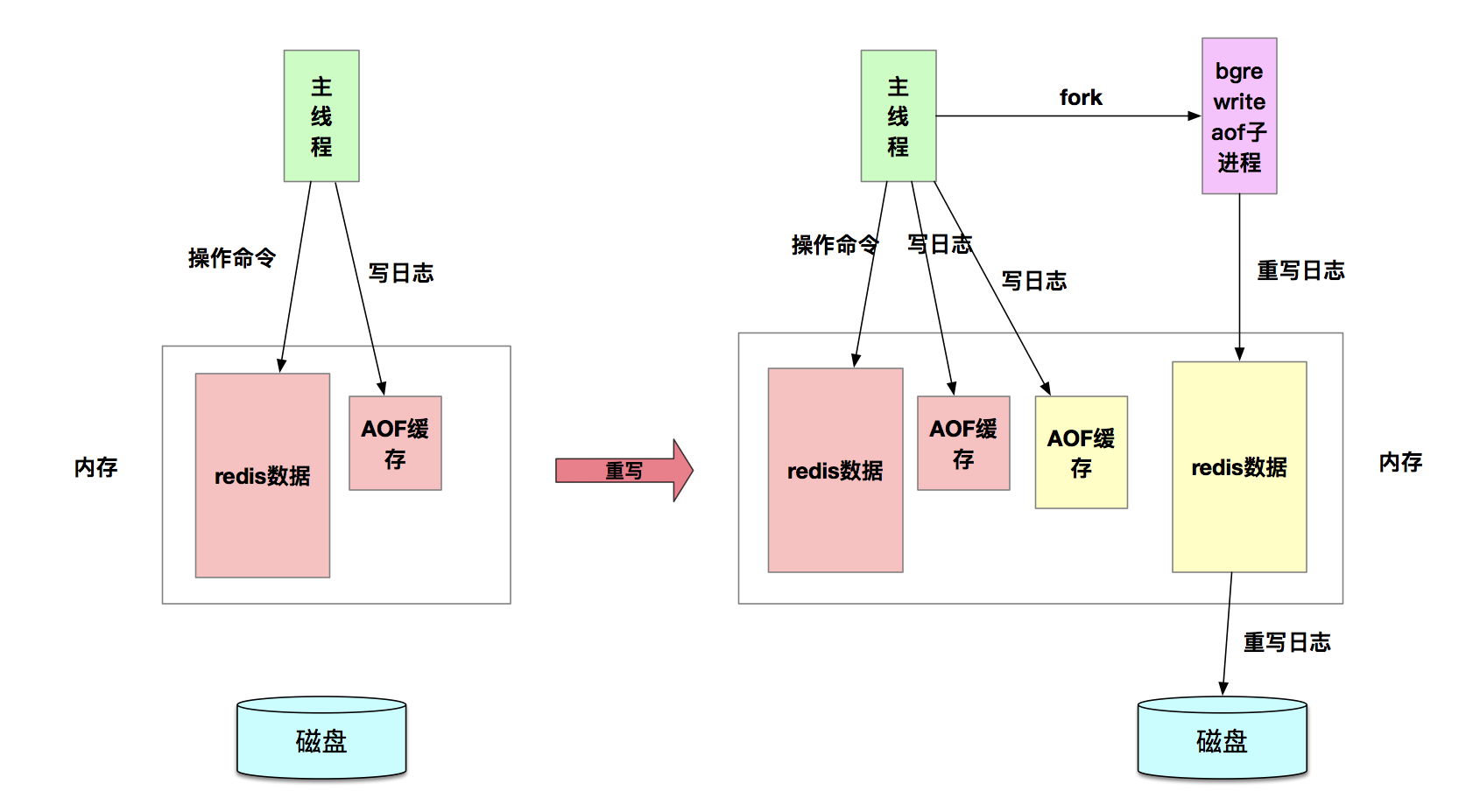 面试官：工作中Redis持久化机制AOF日志跟RDB快照你是如何选择的