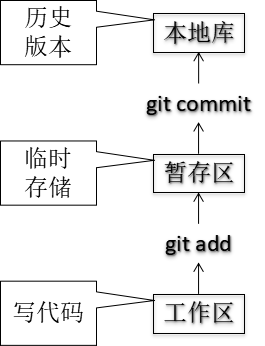 计算机生成了可选文字: 历史 版本 临时 存储 写代码 本地库 gitcommit 暂存区 gitadd 工作区