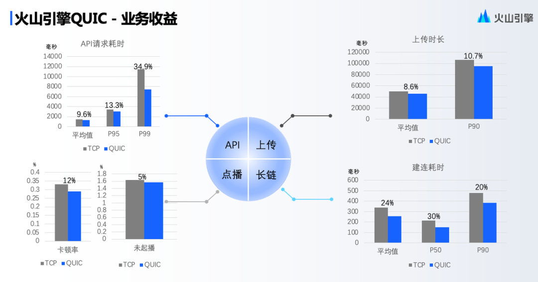 全面揭秘：抖音集团 QUIC 千万 QPS 应用实践