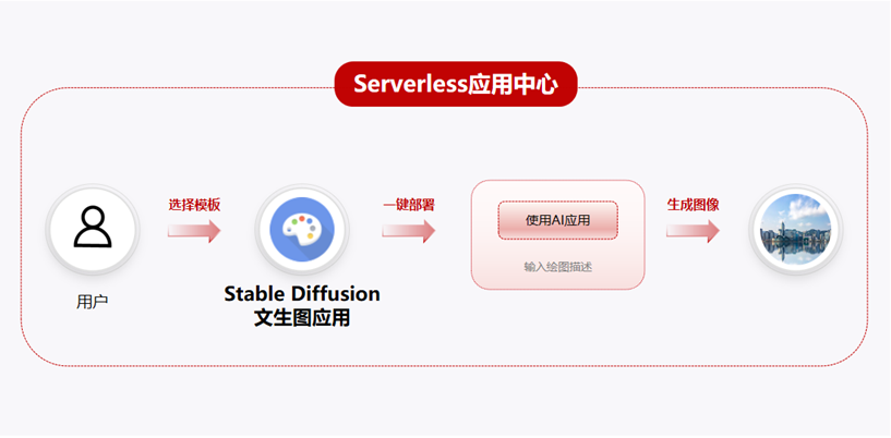 华为云全新上线Serverless应用中心，支持一键构建文生图应用