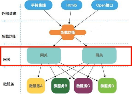 gateway在微服务中的位置.png