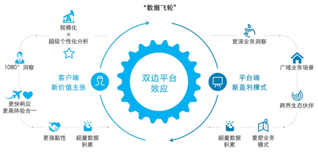 数据技术进化史：从数据仓库到数据中台再到数据飞轮_数据管理_03
