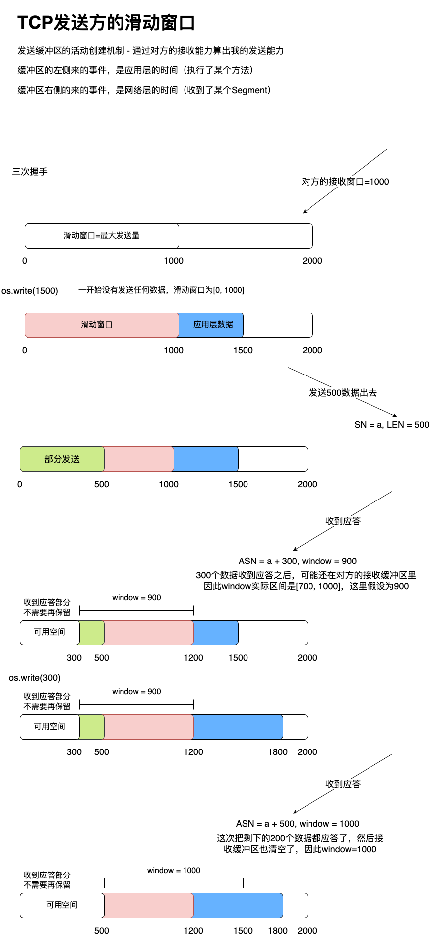 TCP滑动窗口