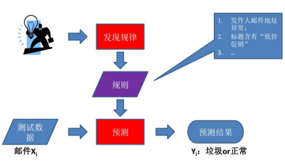 机器学习(二)什么是机器学习