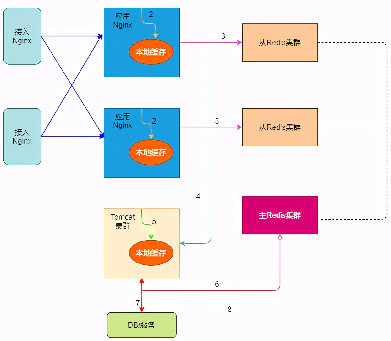 高并发，我把握不住啊