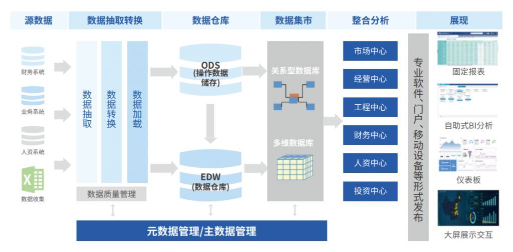 BI项目规划第二讲：BI项目实施方案这样设计就够了