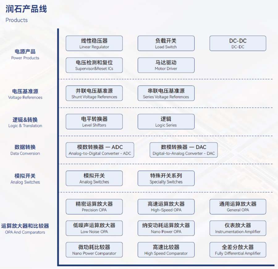 润石科技（RUNIC）汽车电子应用方案和物料选型