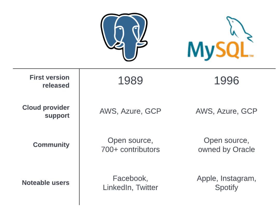 PostgreSQL强势崛起，选择它还是MySQL