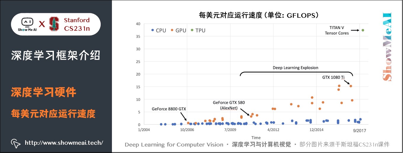 深度学习硬件; 每美元对应运行速度